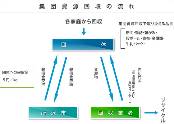 集団資源回収の流れ